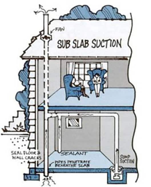 Infographic about radon reduction and removal